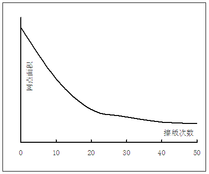 不同擦拭次數(shù)對網(wǎng)點(diǎn)的影響.png